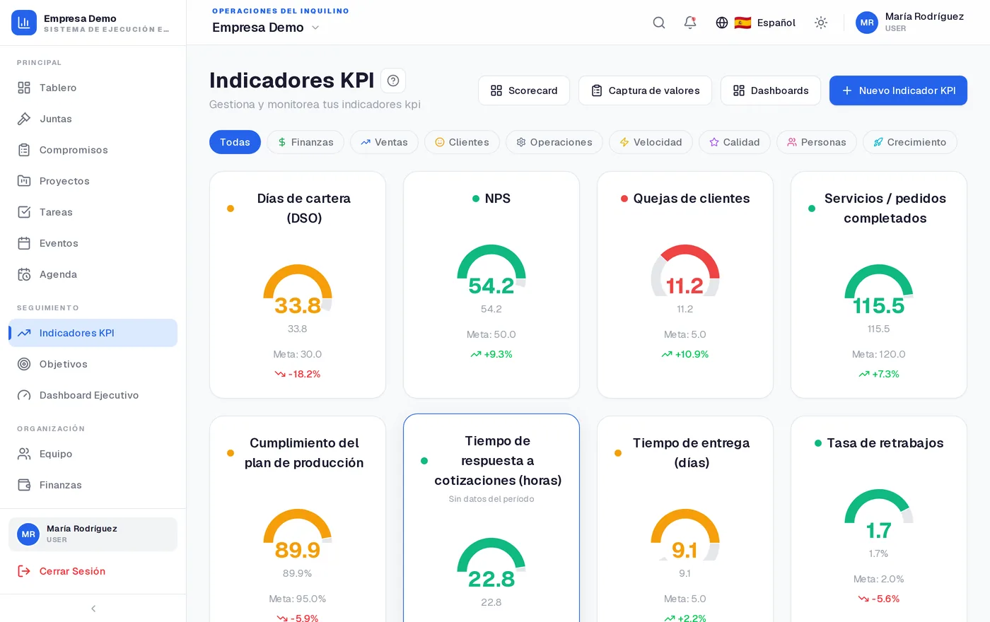 Metrics for profit, customers and operations